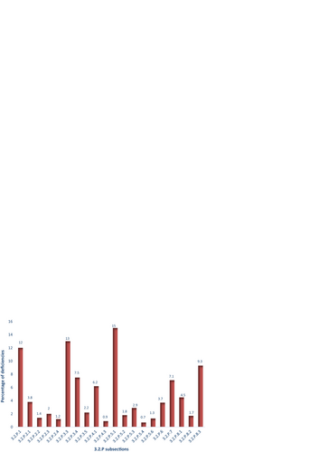 Fig. 2 The distribution of all deficiencies found in the 3.2.P sections and subsections for non-sterile applications submitted to SAHPRA. Modules: 3.2.P.1 Description and Composition, 3.2.P.2.2 Final Pharmaceutical Product, 3.2.P.2.3 Manufacturing Process Development, 3.2.P.2.4 Container Closure System, 3.2.P.3.3 Description of the Manufacturing Process, 3.2.P.3.4 Control of Critical Steps and Intermediates, 3.2.P.3.5 Process Validation and/or Evaluation, 3.2.P.4.1 Specifications of IPIs, 3.2.P.4.3 Validation of Analytical Procedures of IPIs, 3.2.P.5.1 Specifications of the FPP, 3.2.P.5.3 Validation of Analytical Procedures of FPP, 3.2.P.5.4 Batch Analysis of the FPP, 3.2.P.5.6 Justification of Specifications, 3.2.P.6 Reference Materials, 3.2.P.7 Container Closure System, 3.2.P.8.1 Stability Summary and Conclusions, 3.2.P.8.2 Post Approval Stability Protocol and Stability Commitment, 3.2.P.8.3 Stability Data