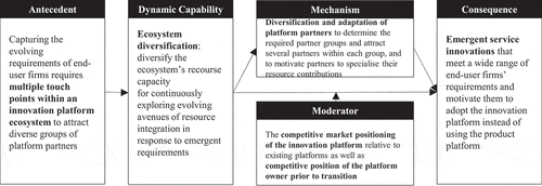 Figure 5. The ecosystem diversification dynamic capability.