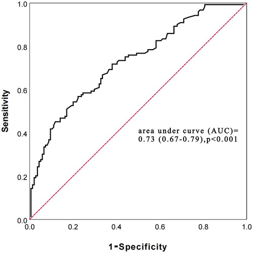 Figure 7. receiver operating characteristic (ROC) curve of pan-immune-inflammation value (PIV) in predicting all-cause mortality.