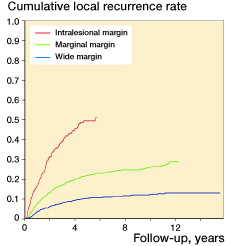 Figure 1. Cumulative local recurrence rate according to margins in 4,143 patients treated with curative intent at centers with >4 years of follow-up of more than 75% of surviving patients (p < 0.001). All margins tested against the others. Analysis was terminated at 100 cases left at risk.