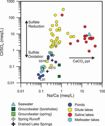 Figure 4. Relationship between Na/Ca ratios compared to Cl/SO4 ratios indicates the relative importance of processes such as sulfate reduction, sulfide oxidation, and CaCO3 precipitation