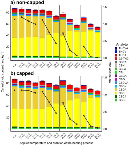 Figure 3. Sum of and individual cannabinoid contents in mg kg−1 in thermally processed hemp seed oils heated in vials that were a) non-capped and b) capped. The black dots represent the ratio of acidic and neutral cannabinoids (A/N) for the given samples (see secondary y-axis). For each sample, the error bars represent the sum of the standard deviations for each individual cannabinoid from a duplicate workup, each measured in two dilution levels (n = 4). The individual values are listed in Table S4 for a) and in Table S5 for b). ‘n. p.’ is short for ‘not processed’.