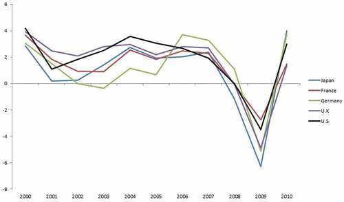 Figure 6. GDP growth of developed economies.Source: World Bank (2012)