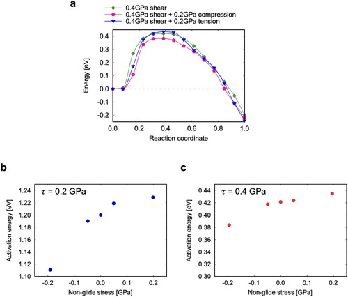 Figure 3. Non-glide effects: (a) Example of energy path under the combined effect of a 0.4 GPa shear stress and ± 0.2 GPa tensile stresses, (b,c) Tensile stress dependence of the activation energy at (b) 0.2 and (c) 0.4 GPa.