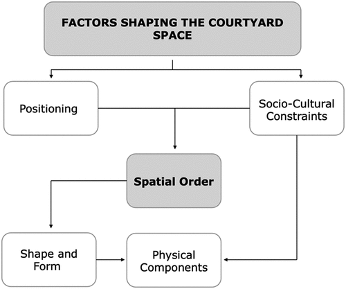 Figure 1. Factors shaping the courtyard space. Source: Author.