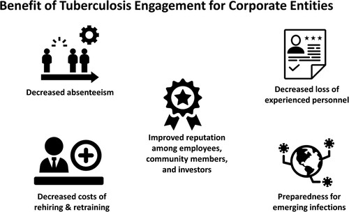 Figure 3. Direct and indirect benefits from engaging in TB elimination.