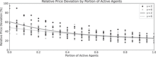 Figure 5. Fundamental price deviation by fraction of active investors (relative to all active and passive investors) detailed over all random seeds in the market setting with individual investors’ risk aversion of γ=2 and γ=6.