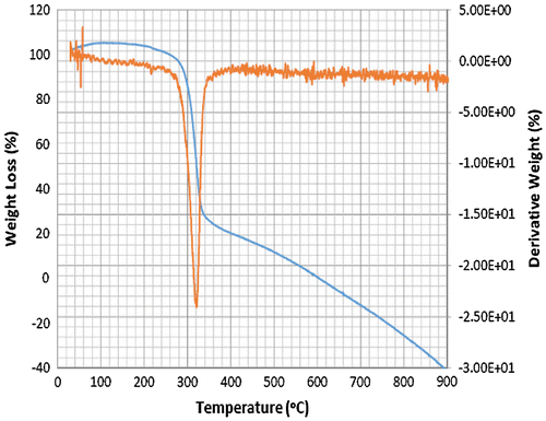 Figure 4. Thermogram of L4.