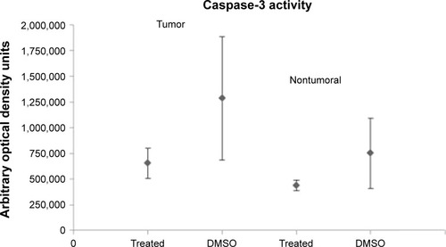 Figure 8 Caspase-3 activity in tumoral and nontumoral tissue.