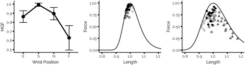 Figure 1. Left pannel presents the normalised maximum grip force against the wrist positions (Mean ± 1SD). Middle and right pannel presents normalised force against length of the FDS and ECRL, resepectively, for each recorded point. The black line represents the force-length relationship at activation = 1. Muscles are in their optimal length at 1. ◆: spontaneous posture. ▼ : extension posture. ▲ : flexion posture. ●: neutral posture.