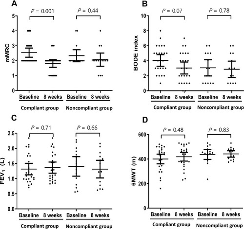 Figure 4 Secondary outcome measurements after 8 weeks of home-based pulmonary rehabilitation obtained for mMRC, BODE index, FEV1, and 6MWT. The scatter plot presents baseline and 8 weeks outcomes. The plots are presented as mean with 95% confidence interval. Differences between the baseline values and values obtained after 8 weeks were analyzed using an independent two-sample t-test. In the compliant group, mMRC scores (2.54 ± 0.76 vs 1.81 ± 0.63; P = 0.001, (A)) significantly improved after 8 weeks. However, the BODE index (4.04 ± 1.93 vs 3.04 ± 1.97; P = 0.07, (B)), FEV1 (1.32 ± 0.47 vs 1.37 ± 0.46; P = 0.71, (C)), and 6MWT results (400.35 ± 97.31 vs 418.58 ± 88.07; P = 0.48, (D)) did not show significant changes. In the noncompliant group, mMRC scores (2.33 ± 0.72 vs 2.07 ± 0.80; P = 0.44, (A)), BODE index (3.07 ± 1.94 vs 2.87 ± 1.96; P = 0.78, (B)), FEV1 (1.41 ± 0.58 vs 1.31 ± 0.52; P = 0.66, (C)), and 6MWT results (436.67 ± 72.03 vs 441.53 ± 47.20; P = 0.83, (D)) were not significantly different.