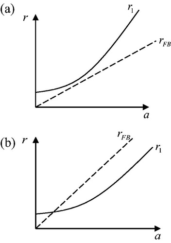 Figure 3. (a) Distortion over firm’s strategy when the difference of variances between projects is large. (b) Distortion over firm’s strategy when the difference of variances between projects is small.