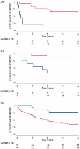 Figure 1. Progression-free survival (A) and overall survival (B) using consolidation after brentuximab vedotin. Red line: patients receiving consolidation treatment. Blue line: No consolidation. Overall survival for patients relapsing after autologous stem cell transplant by cohort (C). Blue line: Patient with relapse after autologous stem cell transplant treated with brentuximab vedotin 2011–1016. Red line: Patients with relapse after autologous stem cell transplant not treated with brentuximab vedotin 1987–2011.