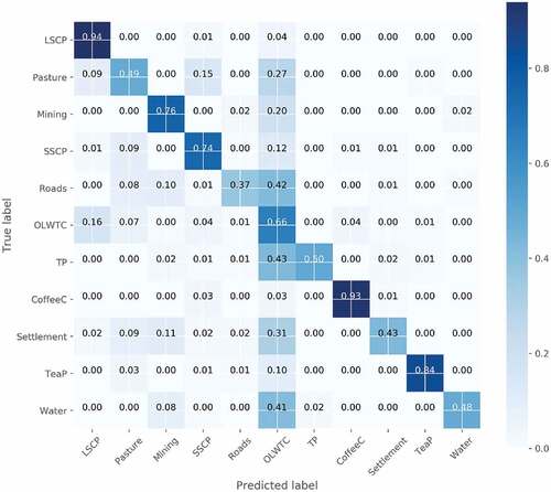 Figure D4. The percentage of true- and false predicted FLU’s using Attention U-Net deep learning method and Planet-NICFI images. SSCP and LSCP correspond to small-scale cropland and large-scale cropland, TP to tree plantation, TeaP to tea plantation, and OLWTC to other land with tree cover.