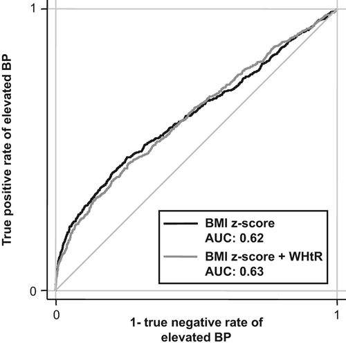 Figure 1. Receiver operator curves (ROC) for body mass index (BMI) z-score alone or together with waist-to-height ratio (WHtR). BP, blood pressure; AUC, area under the curve.