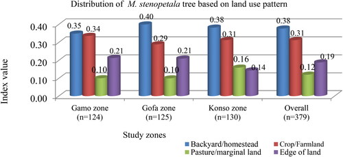 Figure 4. Plant population of Moringa stenopetala at different land-use patterns.