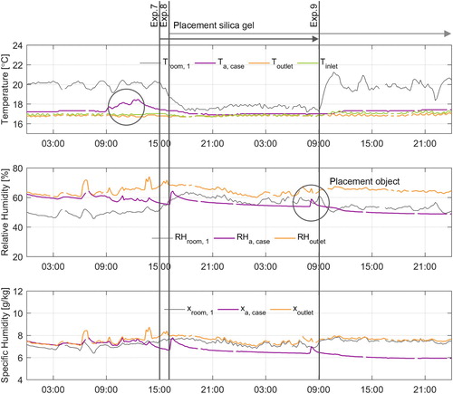 Figure 13. Indoor climate conditions of the exhibition gallery and display case 1 during experiments 7–9.