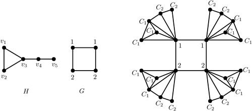 Figure 3. The exact square coloring of corona product of C4 and H.