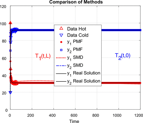 Figure 19. Comparison of predictions for 0≤t≤1200.