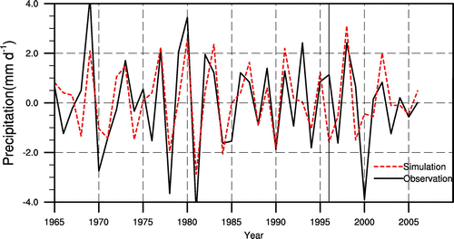 Figure 4. Time series of observed (black solid line) and simulated (red dashed line) year-to-year increments of summer rainfall over the middle to lower reaches of the Yangtze River during 1965–2006.