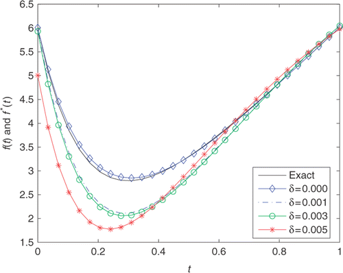 Figure 6. The exact f(t)(−) and its approximation f*(t) with n = m = s = 20, T = 2.5, and various noise levels added into the measurements data, namely δ = 0.000(− ⋄ −), δ = 0.001(− · −), δ = 0.003(− ○ −), δ = 0.005(− * −) for Example 3.