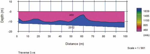 Figure 3. 2D seismic refraction image of the study area, indicating the number of layers, p-wave velocity of each layer and depth of investigation