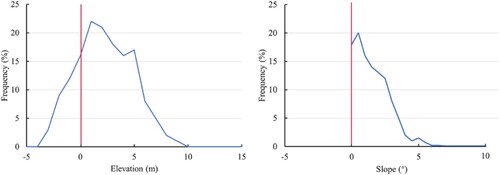 Figure 4. Elevation and slope histograms of aquaculture pond distribution based on samples.