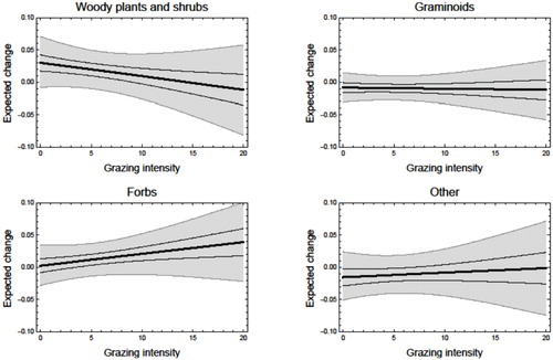 FIGURE 4. The expected annual change in logit-transformed vegetation cover as a function of the grazing intensity (sheep km-2). The median (black lines) and 95% credibility interval of the expected annual change in vegetation cover (gray-shaded areas) were calculated from the Bayesian joint posterior distributions of the parameters.