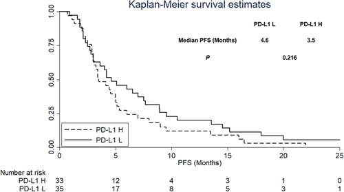 Figure 7 Progression-free survival of the 68 specimens from patients based on PDL1 mRNA–expression status.