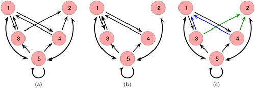 Figure 1. Graphical representations of structured systems and symmetric structures. (a) Robust structured system corresponding to Equation (Equation2(2) c1=f1(x3,x4,x5)c2=f2(x3,x4,x5)c3=f3(x1,x5)c4=f4(x1,x5)c5=f5(x1,x2,x5).(2) ), or equivalently, relation (Equation6(6) F12=F21=F34=F43=F32=F42=F53=F54=F11=F22=F33=F44=0,(6) ). (b) Removing two edges results in a fragile system corresponding to relations (Equation6(6) F12=F21=F34=F43=F32=F42=F53=F54=F11=F22=F33=F44=0,(6) ) and (Equation7(7) F14=F24=0.(7) ). (c) A symmetric structure, as discussed in Section 4. Blue pairs and green pairs are matched Jacobian entries.