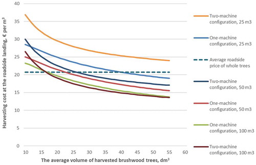 Figure 10. The effect of harvesting site size (m3) and brushwood tree volume (dm3) on the harvesting cost at the roadside landing with the one-machine and two-machine configurations when the density of cutting removal was 6,000 brushwood trees per hectare, and the forwarding distance was 250 m. The relocation cost per harvesting site was €174