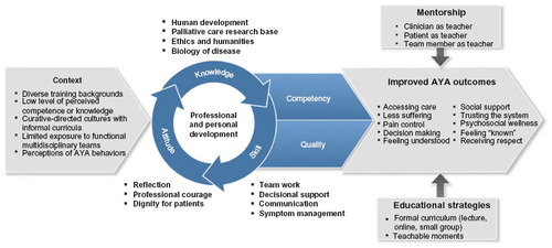 Figure 1 Conceptual framework for adolescent and young adult palliative care education.