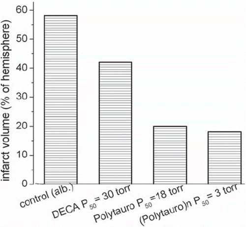Figure 4. Decrease of infarct volume, produced in mice by occlusion of the middle cerebral artery, after infusion of HBOCs with different P50. DECA is human hemoglobin X-linked with sebacic acid (MW 64 KDa), Polytauro is a recombinant heptameric HB polymer (seven tetramers) enriched with surface SH groups (MW near 500 KDa). (Polytauro)n is a recombinant Hb polymer enriched with surface SH groups (Average MW 1000KDa). Adapted from [Citation24].
