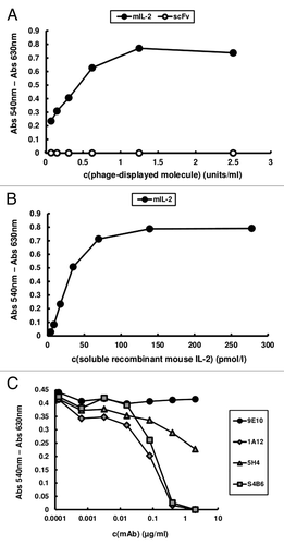 Figure 1. CTLL-2 cell proliferation induced by phage-displayed mouse IL-2. 104 cells/well were incubated with serial dilutions of purified phage preparations displaying either mIL-2 or an unrelated scFv antibody fragment (A) and soluble in vitro refolded recombinant mIL-2 (B) during 48h. Phages were diluted to reach equivalent levels of phage-displayed proteins (measured in units/mL in a previous ELISA using the anti-c-myc 9E10 mAb as coating antibody). Alamar blue dye was added to the cells and, after 12h incubation, the absorbances at 540 and 630 nm were measured. (C) In order to assess the effects of neutralizing anti-mIL-2 mAbs in this system, increasing concentrations of purified JES6–1A12, JES6–5H4 and S4B6 mAbs were added during the incubation of a sub-saturating concentration of phage-displayed mIL-2 with the cells. 9E10 was used as a control non-neutralizing mAb recognizing the phage-displayed mIL-2 through the c-myc epitope fused to its C-terminal end.