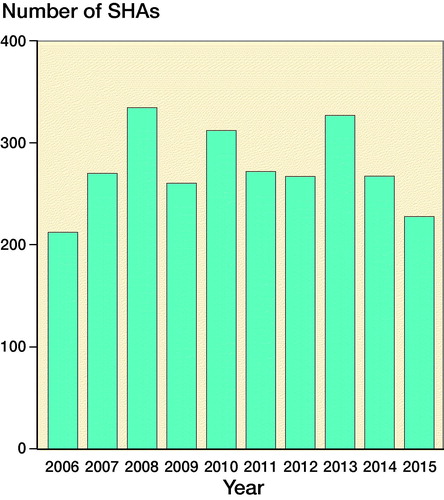 Figure 1. Annual number of SHAs for acute proximal humeral fractures in Denmark from 2006 to 2015.