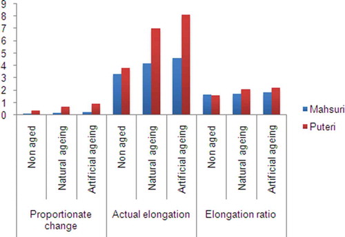 FIGURE 1 Kernel expansions of Mahsuri and Puteri in different ageing conditions.