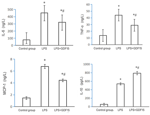 Figure 9. Expression of inflammatory cytokines in sepsis mice of each group (* p < 0.05, LPS group vs. control group;*# p < 0.05, LPS+GDF15 group vs. LPS group).