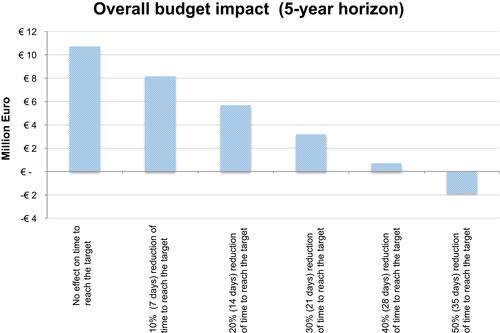 Figure 2 Outpatient setting scenario: cumulative 5-year budget impact related to the addition of the PDT-RLP068 system to SoC.