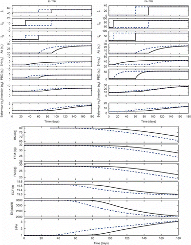 Figure 10. (top) Responses for the energy intake behaviour (EI-TPB) and physical activity behaviour (PA-TPB) models for two intervention sequences; (bottom) changes in body compartments and total effect of the intervention on EI and PA. Simulations for the following intervention cases: intervention sequence A (solid), leading to a decrease on weight of 10 kg in six months, and intervention sequence B (dashed), leading to a weight loss of 15 kg during the same time period. Additional parameters are shown in Tables 2–4.