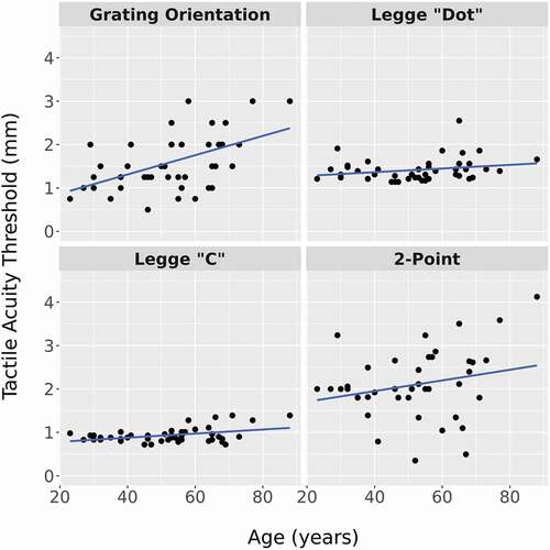 Figure 2. Tactile acuity thresholds for each participant (by age) for each of the four acuity measures.