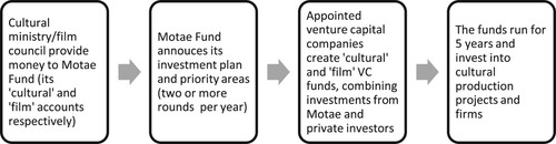 Figure 1. The creation of cultural and film VC funds.