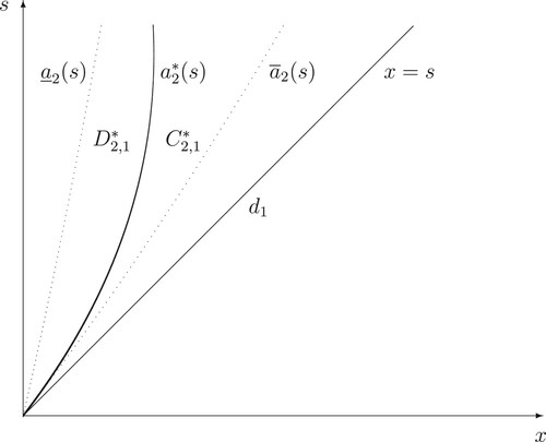 Figure 3. A computer drawing of the continuation and stopping regions C2,1∗ and D2,1∗ formed by the optimal exercise boundary a2∗(s) and its estimates a_2(s) and a¯2(s).