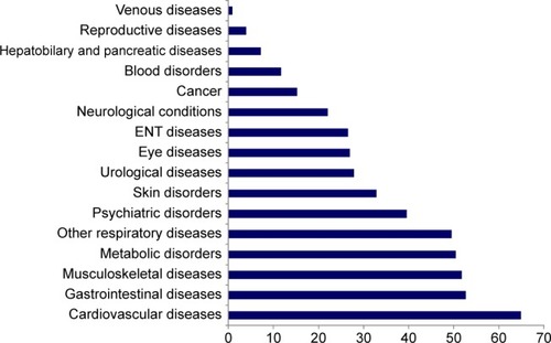 Figure 1 Prevalence of comorbidities by disease categories.