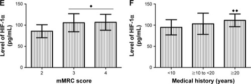 Figure 1 Relationship between the clinical parameters and serum level of HIF-1α in stable COPD patients.