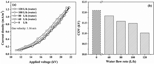 Figure 4. (a) I-V characteristics and (b) COV at different flow rates.