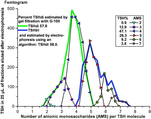 Figure 5. Electrophoresis of TSH in a serum sample from a 34-year-old euthyroid woman. The TSH in femtogram per 25 µL eluate is plotted in peaks in relation to number of AMS per molecule, and the distribution in percent of total amount of TSH eluted is indicated. The distributions of TSHdi and TSHtri from size estimations by gel filtration, and the percent TSHdi estimated by electrophoresis using an algorithm, are shown.