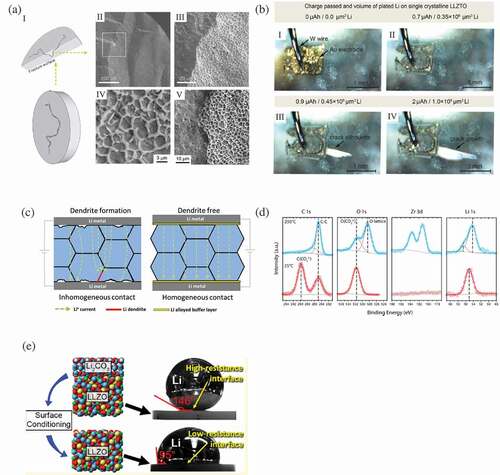 Figure 5. The development of a negative electrode for CLBs. (a) SEM Li dendrite structure in cycled LLZO (I) illustration of a fractured surface due to Li dendrite, (II) SEM image of a fracture surface, (III) enlarged SEM micrograph of the boxed area B in (II), (IV) higher magnification SEM image of the web structure in (III), and (V) SEM images of the web structure after exposure to air[Citation64]. Reproduced with permission[Citation64]. Copyright 2017, Elsevier. (b) Optical microscopy images of a polished single crystal of LLZTO. The white silhouette is the propagate crack that created by Li dendrite[Citation66]. Reproduced with permission[Citation66]. Copyright 2017, Wiley-VCH. (c) illustration of Li dendrite formation due to inhomogeneous contact between LLZO and Li electrode that can be solved by a Au interlayer coating[Citation60]. Reproduced with permission[Citation60]. Copyright 2016, American Chemical Society. (d) XPS scan of C 1 s, O 1 s, Zr 3d, and Li 1 s spectra collected in 200 mTorr of Ar at RT: 25°C (bottom) and 250°C (top). The C(CO3) peak at 290 eV completely disappeared indicates Li2CO3 can be remove from LLZO surface by heating up to 250°C[Citation69]. Reproduced with permission[Citation69]. Copyright 2018, American Chemical Society. (e) Contact angle between LLZO and molten Li with Li2CO3 (top) and without Li2CO3 by fine polishing and heat treatment at 500°C (bottom)[Citation16]. Reproduced with permission[Citation16]. Copyright 2017, American Chemical Society.