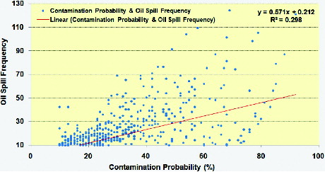 Figure 22. Linear regression analysis between contamination probability and oil spill frequencies.