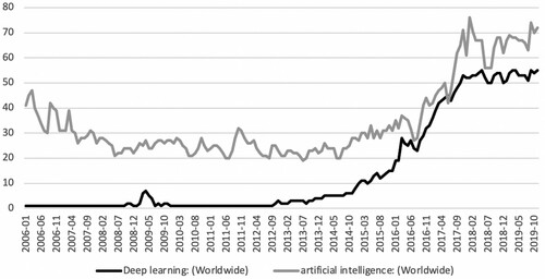 Figure 2. Google search interest in deep learning and artificial intelligence, 2006–19.Source: Google Trends (https://www.google.com/trends).