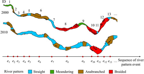 Figure 8. Schematic diagram of river pattern event sequence.